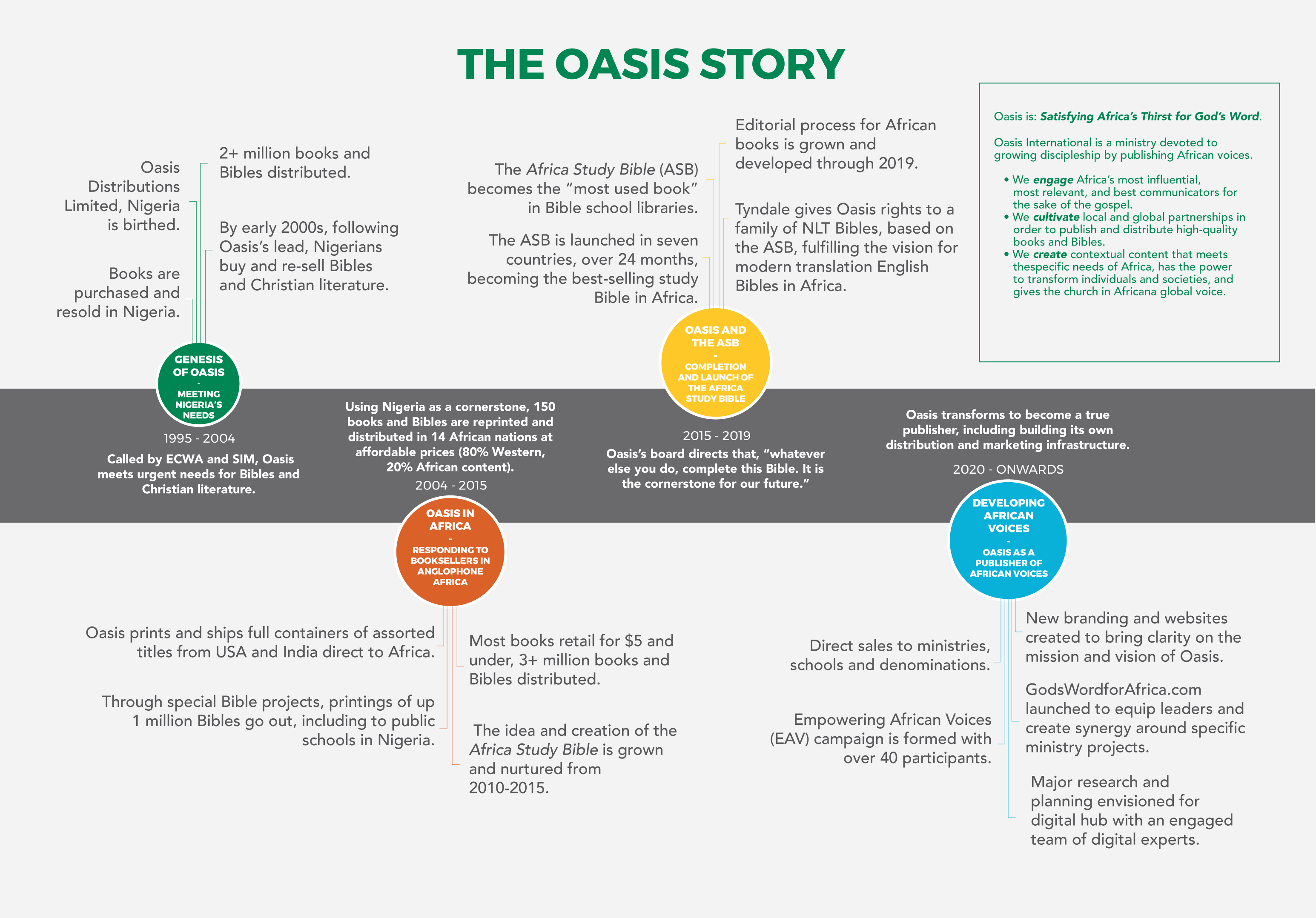 The Oasis Story_Timeline Summary_vo5_website